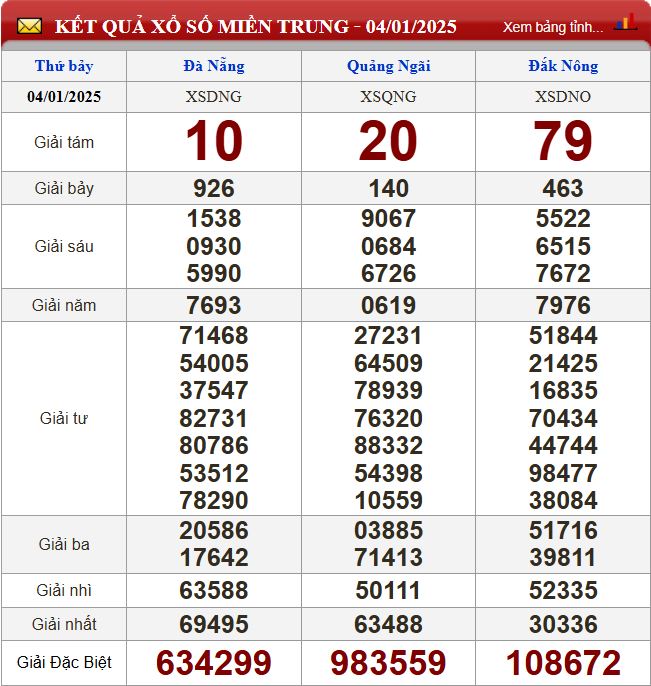 Thống kê lô tô miền Trung- Phân tích kết quả dự đoán XSMT 11/1/2025 chính xác nhất du doan xsmt 11-1-2025