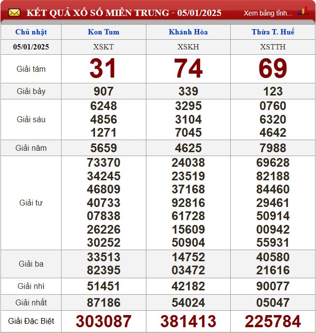 du doan xsmt 12-1-2025