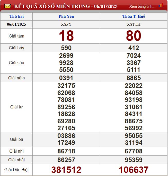 Thống kê lô tô miền Trung - Phân tích kết quả XSMT 13/1/2025 chính xác nhất du doan xsmt 13-1-2025