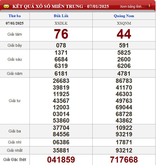 Thống kê lô tô miền Trung - Phân tích kết quả XSMT 14/1/2025 chính xác nhất du doan xsmt 14-1-2025