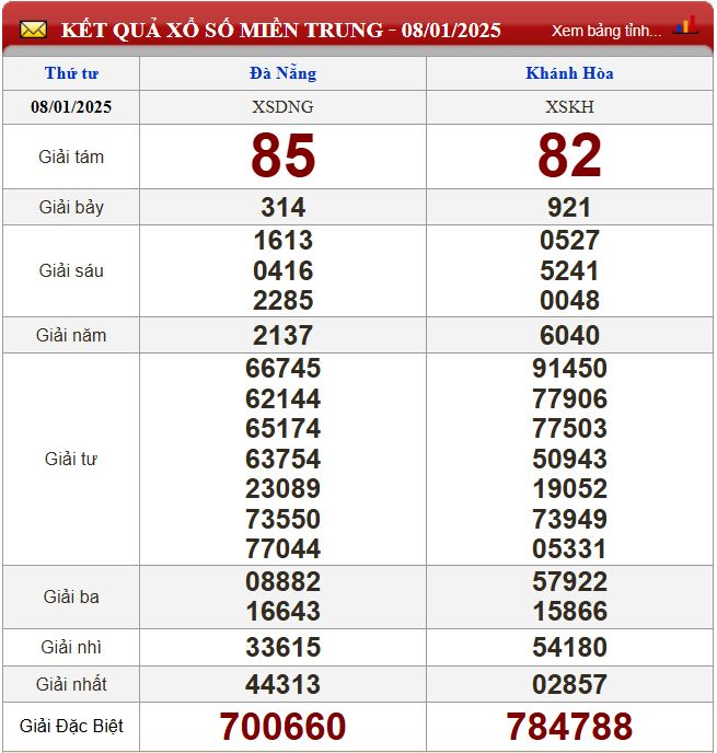 Thống kê lô tô miền Trung- Phân tích kết quả XSMT 15/1/2025 chính xác nhất du doan xsmt 15-1-2025