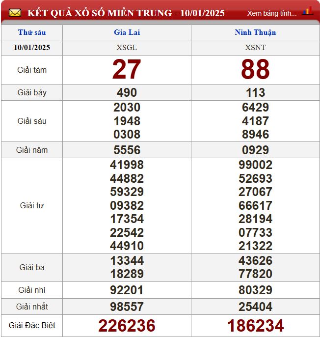 Thống kê lô tô miền Trung- Phân tích kết quả XSMT 17/1/2025 chính xác nhất du doan xsmt 17-1-2025