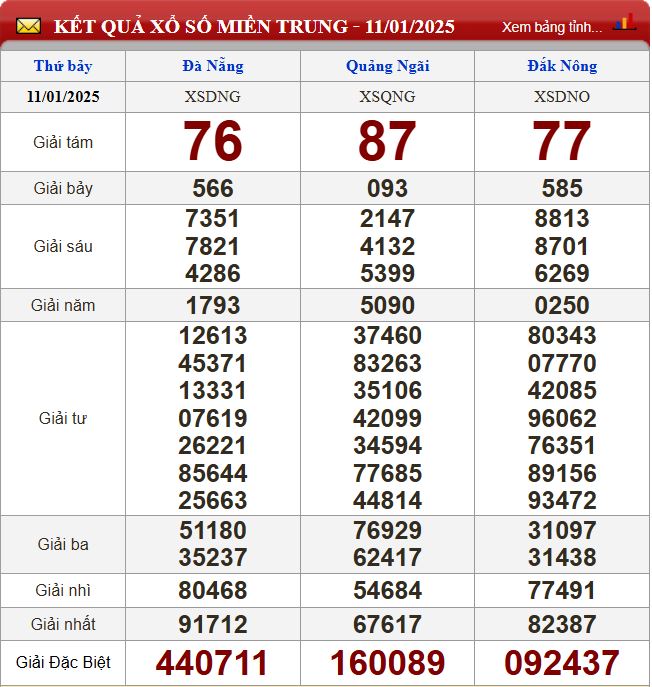 Thống kê lô tô miền Trung- Phân tích kết quả dự đoán XSMT 18/1/2025 chính xác nhất du doan xsmt 18-1-2025