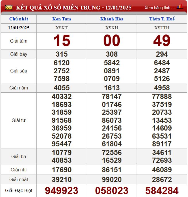 du doan xsmt 19-1-2025