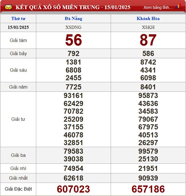 Thống kê lô tô miền Trung- Phân tích kết quả XSMT 22/1/2025 chính xác nhất du doan xsmt 22-1-2025
