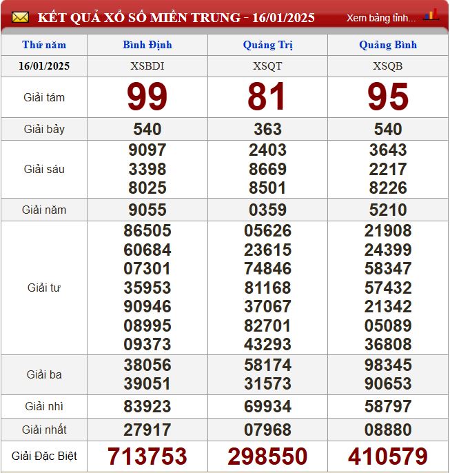 Thống kê lô tô miền Trung- Phân tích kết quả XSMT 23/1/2025 chính xác nhất du doan xsmt 23-1-2025