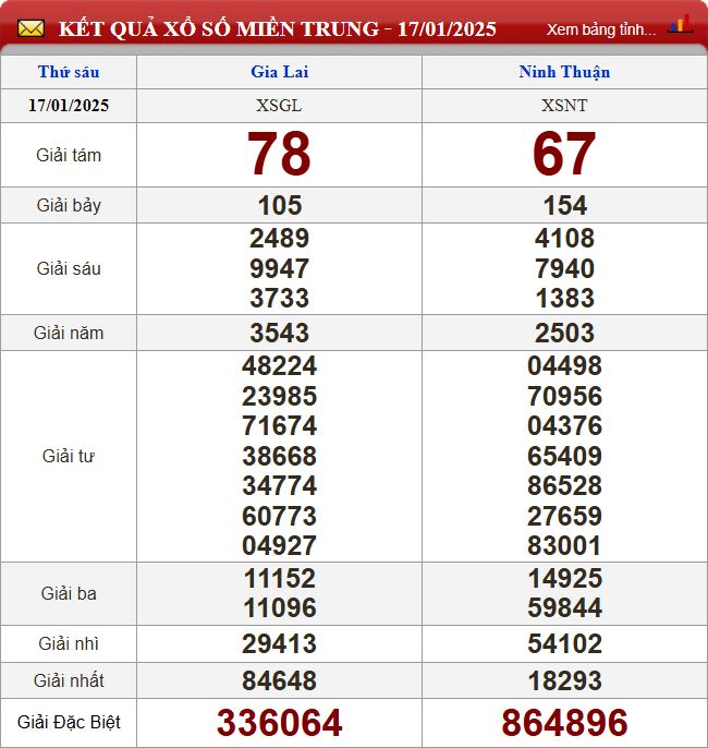 du doan xsmt 24-1-2025