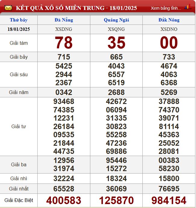 Thống kê lô tô miền Trung- Phân tích kết quả dự đoán XSMT 25/1/2025 chính xác nhất du doan xsmt 25-1-2025