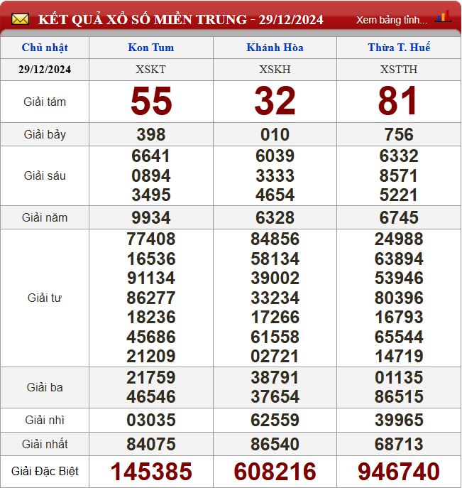 Thống kê lô tô miền Trung- Phân tích kết quả XSMT 5/1/2025 chính xác nhất du doan xsmt 5-1-2025