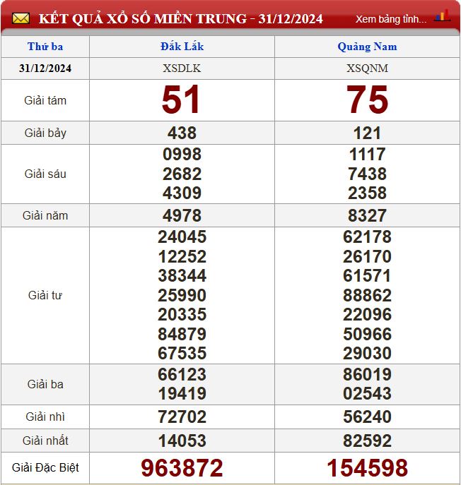 Thống kê lô tô miền Trung - Phân tích kết quả XSMT 7/1/2025 chính xác nhất du doan xsmt 7-1-2025
