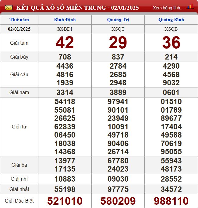 Thống kê lô tô miền Trung- Phân tích kết quả XSMT 9/1/2025 chính xác nhất du doan xsmt 9-1-2025