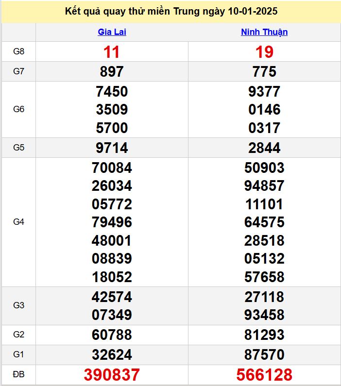 ket qua quay thu XSMT hom nay - du doan xsmt 10-1-2025