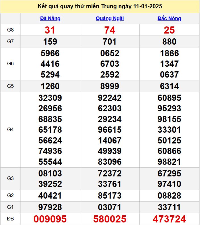 Kết quả quay thử XSMT hôm nay thứ 7 - Dự đoán xsmt 11/1/2025 ket qua quay thu XSMT hom nay - du doan xsmt 11-1-2025