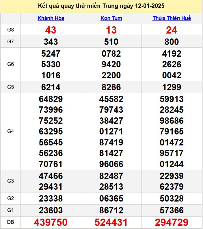 ket qua quay thu XSMT hom nay - du doan xsmt 12-1-2025
