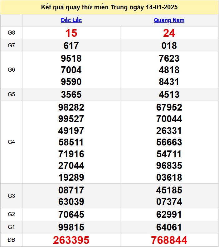 Kết quả quay thử XSMT hôm nay thứ 3 ngày 14/1/2025 ket qua quay thu XSMT hom nay - du doan xsmt 14-1-2025