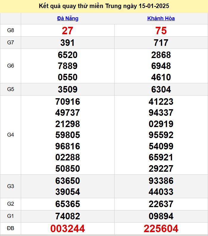 ket qua quay thu XSMT hom nay - du doan xsmt 15-1-2025