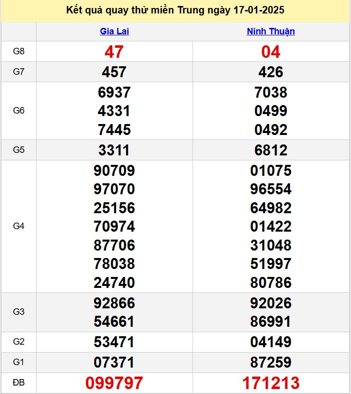 Kết quả quay thử XSMT hôm nay thứ 6 ngày 17/1/2025 ket qua quay thu XSMT hom nay - du doan xsmt 17-1-2025