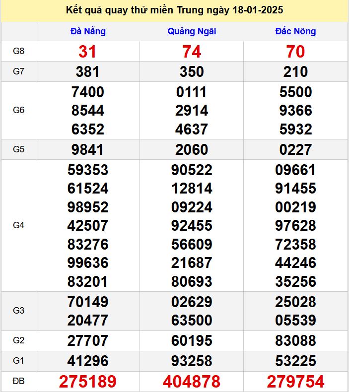 Kết quả quay thử XSMT hôm nay thứ 7 - Dự đoán xsmt 18/1/2025 ket qua quay thu XSMT hom nay - du doan xsmt 18-1-2025