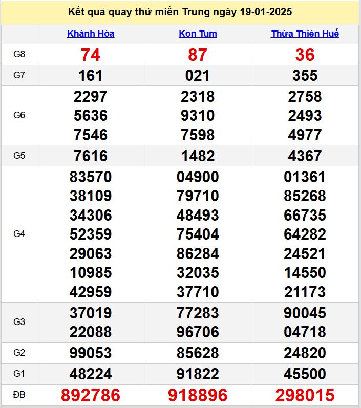 ket qua quay thu XSMT hom nay - du doan xsmt 19-1-2025
