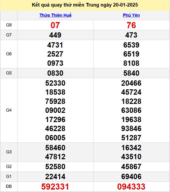 Kết quả quay thử XSMT hôm nay thứ 2 ngày 20/1/2025 ket qua quay thu XSMT hom nay - du doan xsmt 20-1-2025