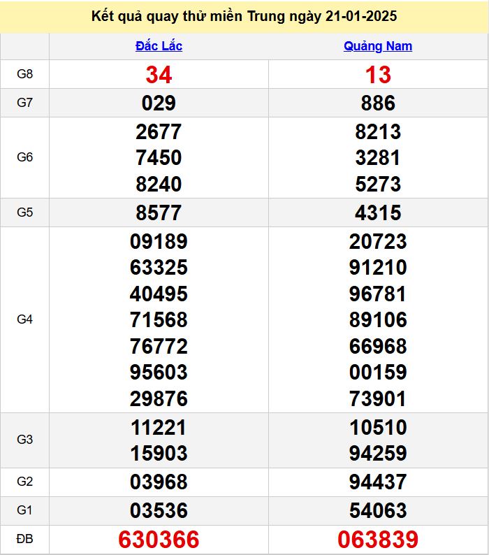 ket qua quay thu XSMT hom nay - du doan xsmt 21-1-2025