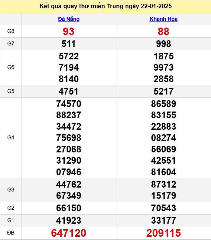 ket qua quay thu XSMT hom nay - du doan xsmt 22-1-2025