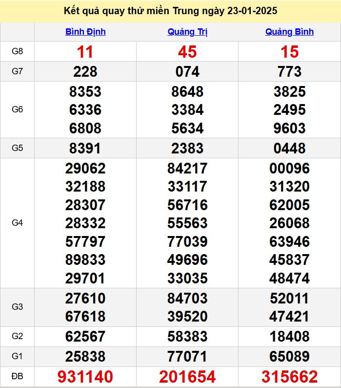 Kết quả quay thử XSMT hôm nay thứ 5 ngày 23/1/2025 ket qua quay thu XSMT hom nay - du doan xsmt 23-1-2025
