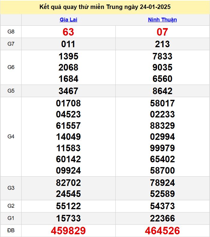 ket qua quay thu XSMT hom nay - du doan xsmt 24-1-2025
