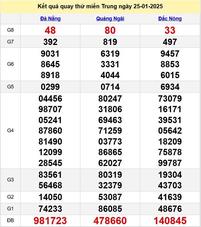 Kết quả quay thử XSMT hôm nay thứ 7 - Dự đoán xsmt 25/1/2025 ket qua quay thu XSMT hom nay - du doan xsmt 25-1-2025
