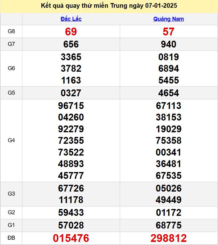 Kết quả quay thử XSMT hôm nay thứ 3 ngày 7/1/2025 ket qua quay thu XSMT hom nay - du doan xsmt 7-1-2025
