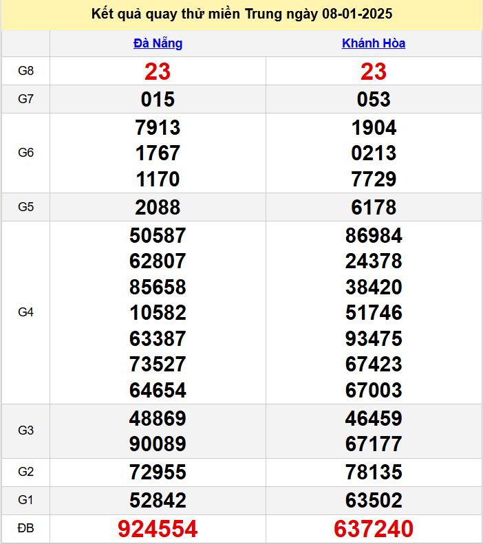 ket qua quay thu XSMT hom nay - du doan xsmt 8-1-2025