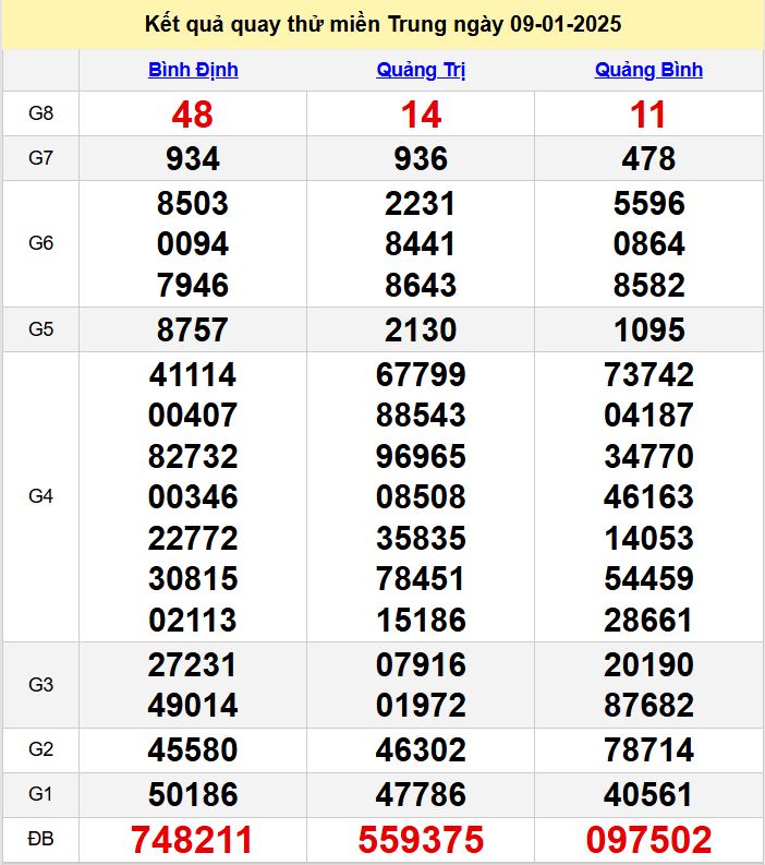 Kết quả quay thử XSMT hôm nay thứ 5 ngày 9/1/2025 ket qua quay thu XSMT hom nay - du doan xsmt 9-1-2025