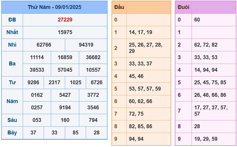 Dự đoán kết quả xổ số miền bắc thứ 6 hôm nay ngày 10/1/2025 soi cau xsmb 10-1-2025 chinh xac nhat
