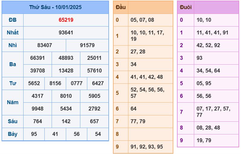 Dự đoán kết quả xổ số miền bắc thứ 7 hôm nay ngày 11/1/2025 soi cau xsmb 11-1-2025 chinh xac nhat