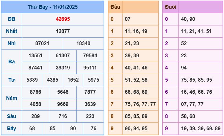 Dự đoán kết quả xổ số miền bắc chủ nhật hôm nay ngày 12/1/2025 soi cau xsmb 12-1-2025 chinh xac nhat