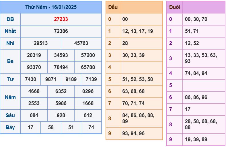 Dự đoán kết quả xổ số miền bắc thứ 6 hôm nay ngày 17/1/2025 soi cau xsmb 17-1-2025 chinh xac nhat