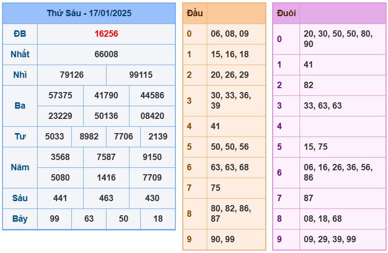 Dự đoán kết quả xổ số miền bắc thứ 7 hôm nay ngày 18/1/2025 soi cau xsmb 18-1-2025 chinh xac nhat