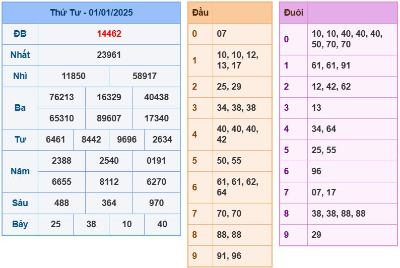Dự đoán kết quả xổ số miền bắc thứ 5 hôm nay ngày 2/1/2025 soi cau xsmb 2-1-2025 chinh xac nhat
