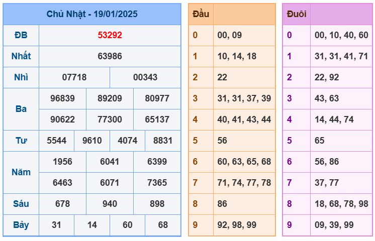 Dự đoán kết quả xổ số miền bắc thứ 2 hôm nay ngày 20/1/2025 soi cau xsmb 20-1-2025 chinh xac nhat