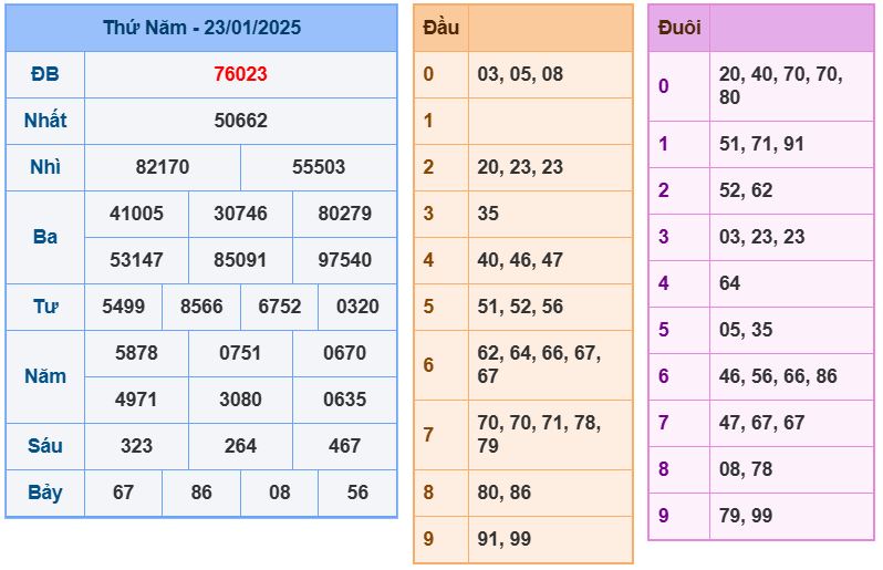 Dự đoán kết quả xổ số miền bắc thứ 6 hôm nay ngày 24/1/2025 soi cau xsmb 24-1-2025 chinh xac nhat