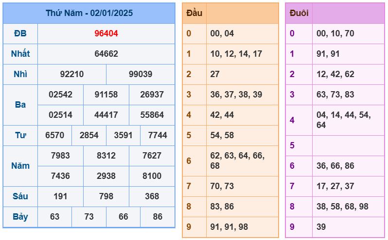 Dự đoán kết quả xổ số miền bắc thứ 6 hôm nay ngày 3/1/2025 soi cau xsmb 3-1-2025 chinh xac nhat