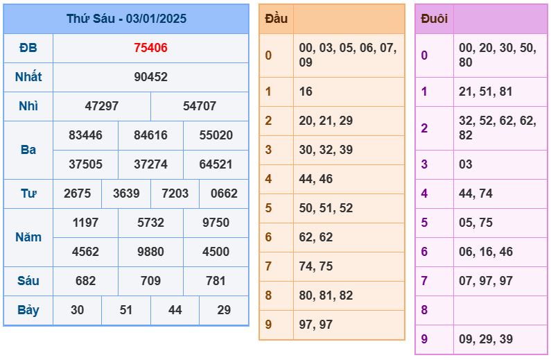 Dự đoán kết quả xổ số miền bắc thứ 7 hôm nay ngày 4/1/2025 soi cau xsmb 4-1-2025 chinh xac nhat