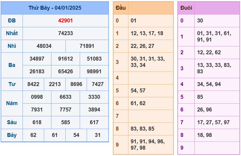 Dự đoán kết quả xổ số miền bắc chủ nhật hôm nay ngày 5/1/2025 soi cau xsmb 5-1-2025 chinh xac nhat