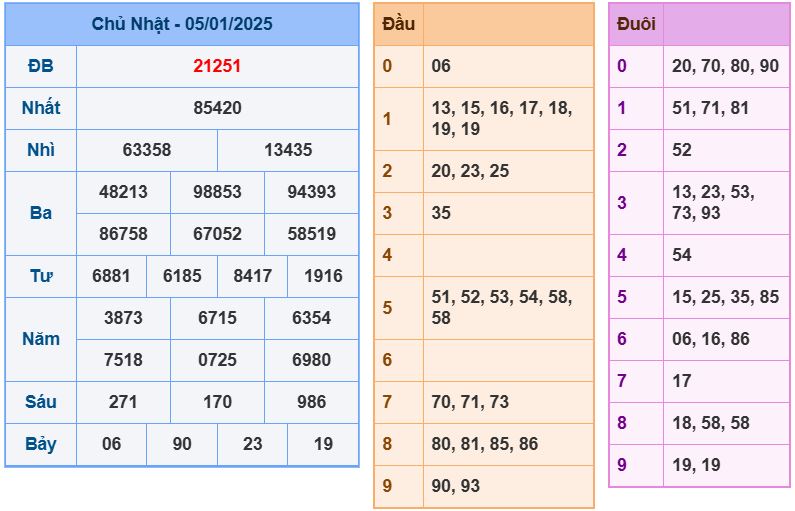 Dự đoán kết quả xổ số miền bắc thứ 2 hôm nay ngày 6/1/2025 soi cau xsmb 6-1-2025 chinh xac nhat