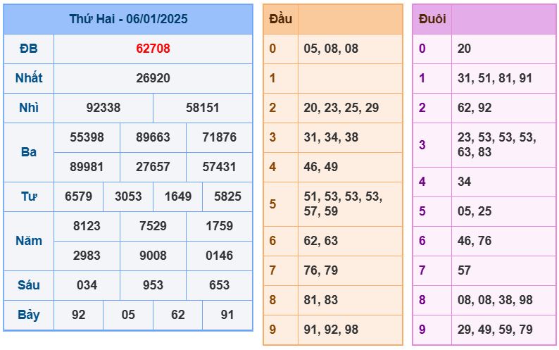 Dự đoán kết quả xổ số miền bắc thứ 3 hôm nay ngày 7/1/2025 soi cau xsmb 7-1-2025 chinh xac nhat