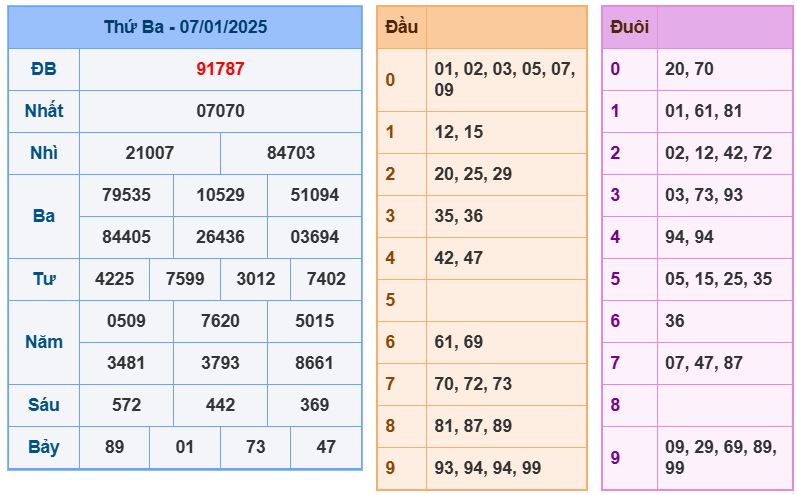 Dự đoán kết quả xổ số miền bắc thứ 4 hôm nay ngày 8/1/2025 soi cau xsmb 8-1-2025 chinh xac nhat