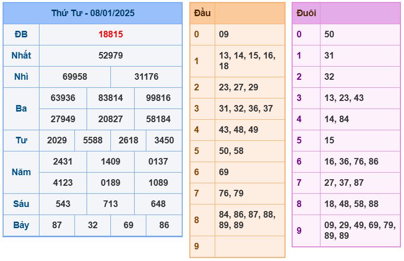 Dự đoán kết quả xổ số miền bắc thứ 5 hôm nay ngày 9/1/2025 soi cau xsmb 9-1-2025 chinh xac nhat