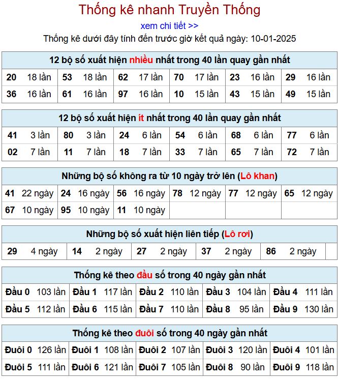 Thống kê kqxsmb 10/1/2025 chi tiết nhất thong ke xsmb 10-1-2025
