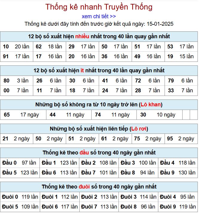 Thống kê kqxsmb 15/1/2025 chi tiết nhất thong ke xsmb 15-1-2025