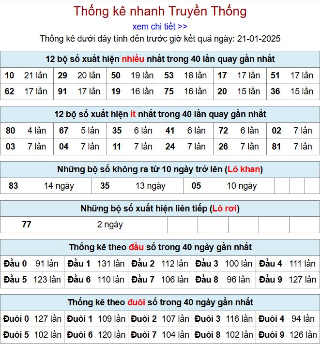 Thống kê kqxsmb 21/1/2025 chi tiết nhất thong ke xsmb 21-1-2025